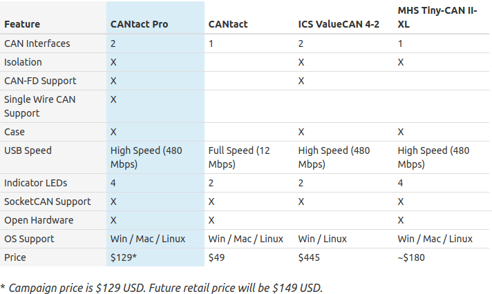 CANtact Pro vs USB CAN Tools