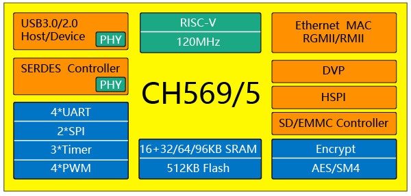 CH569 RISC-V SoC