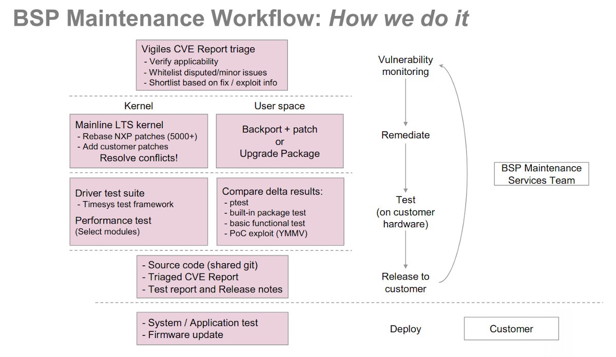 NXP Linux BSP Maintenance Workflow