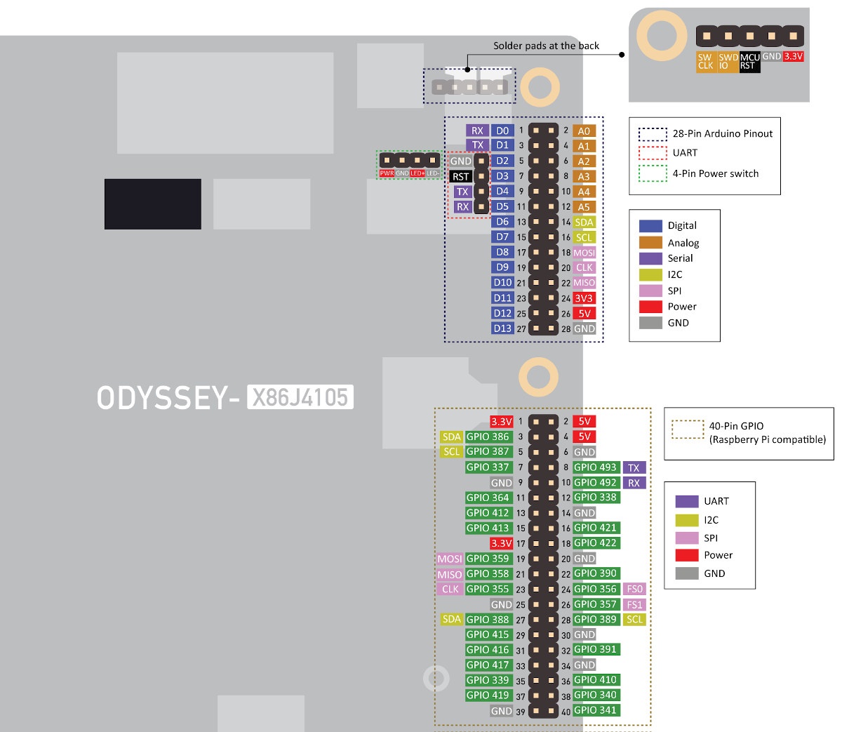 ODYSSEY-X86J4105 Raspberry Pi & Arduino Headers