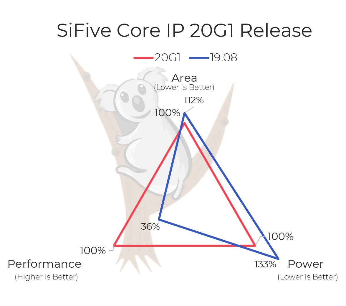 SiFive Core IP 20G1 Release