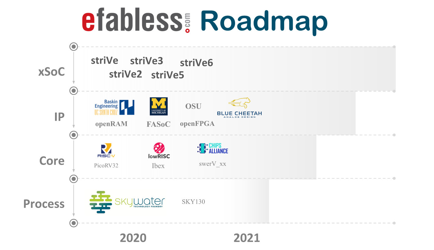 Skywater Production Roadmap