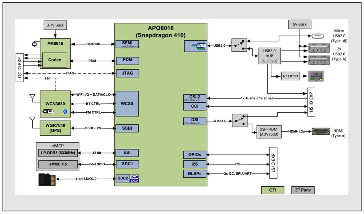 Developer Board 4 V3 Brings Gigabit Ethernet To 96boards