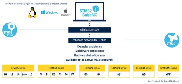 STM32Cube MCU Package for STM32WB series