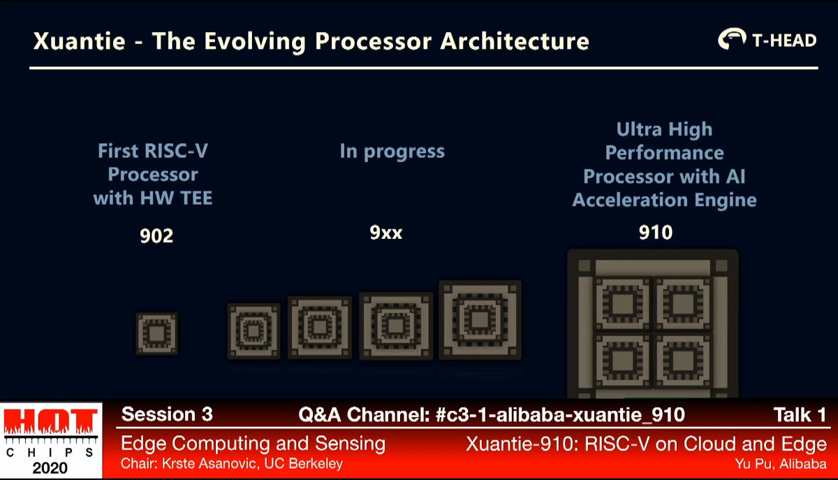 Xuantie XT902, XT9xx, XT910