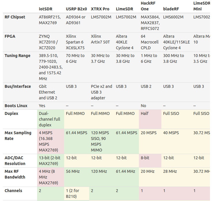 iotSDR vs SDR Boards comparison