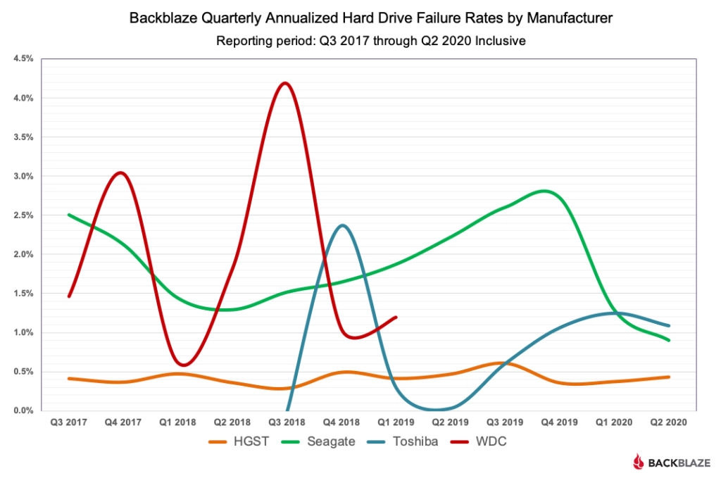 most reliable hard drives chart