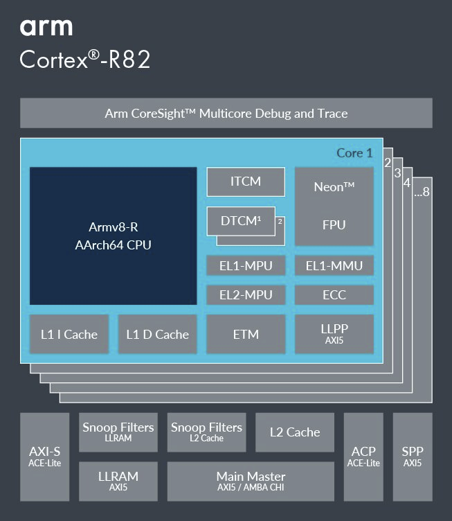 Arm Cortex R82