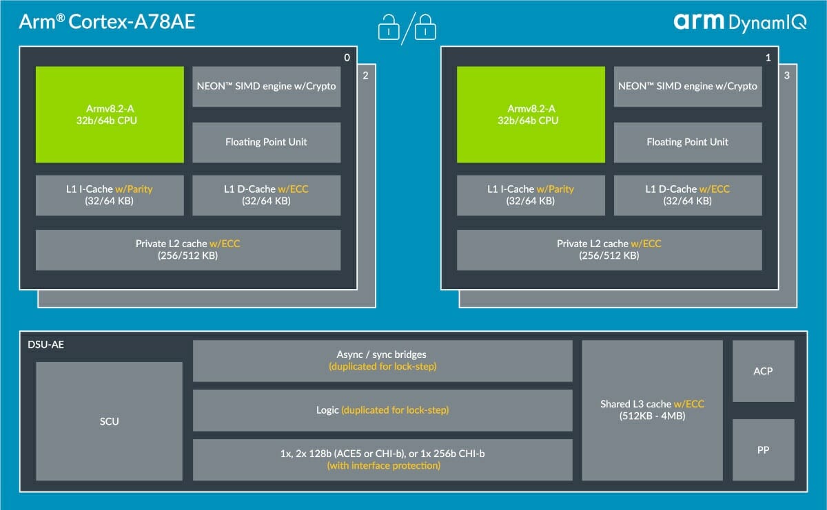 Cortex-A78AE