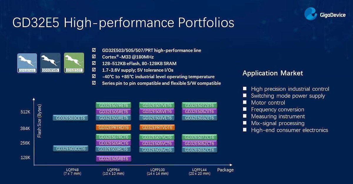 GD32E5 MCU Family