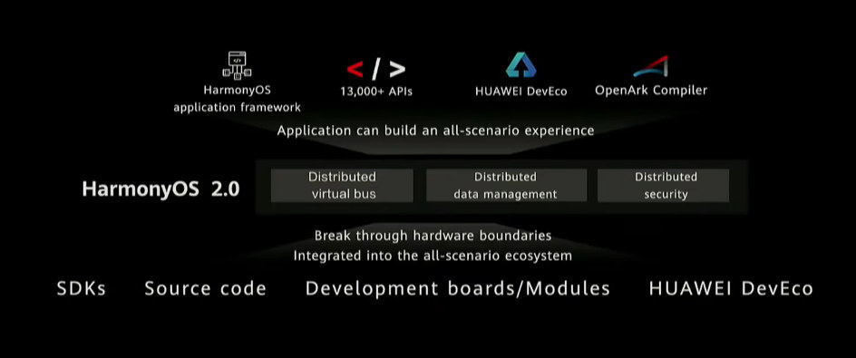 HarmonyOS 2.0 SDK Source Code