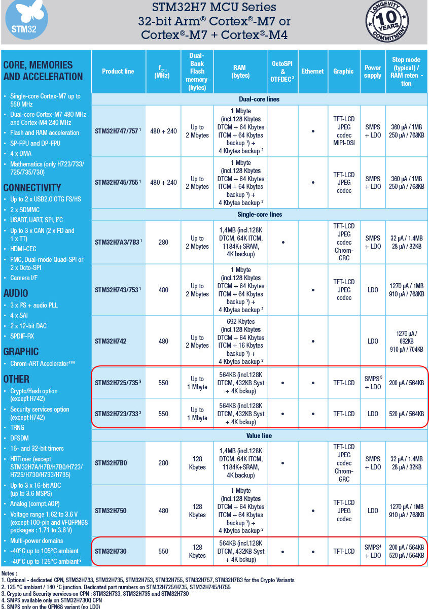 STM32H7 Family Matrix with 550MHz Cortex-M7 MCU