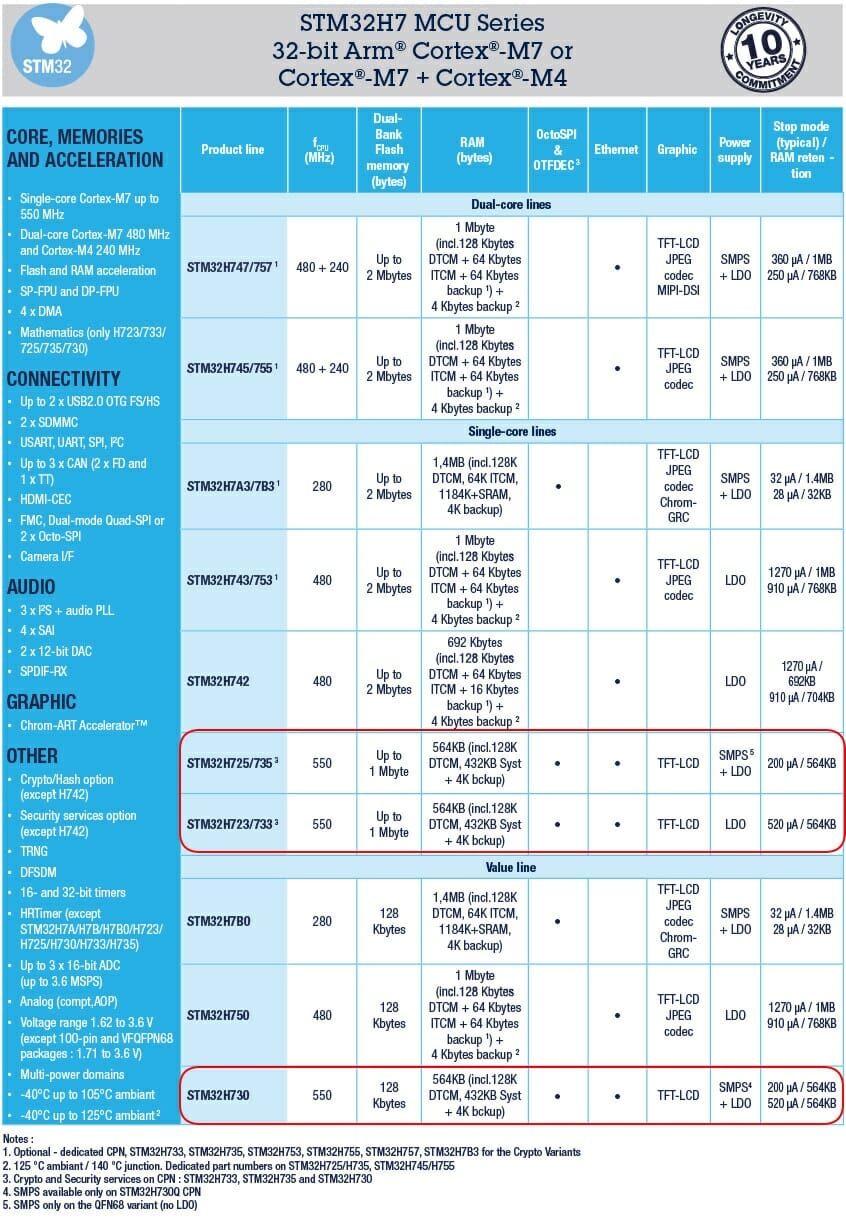 STM32H7 Family Matrix with 550MHz Cortex-M7 MCU