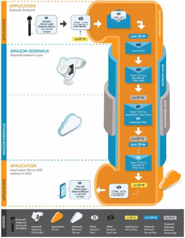 Amazon Sidewalk Endpoint data packet
