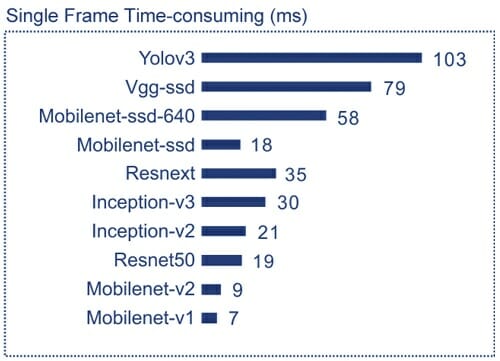 F5Z Card Deep Learning Model Compare