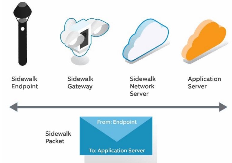 Amazon Sidewalk Endpoints Overview