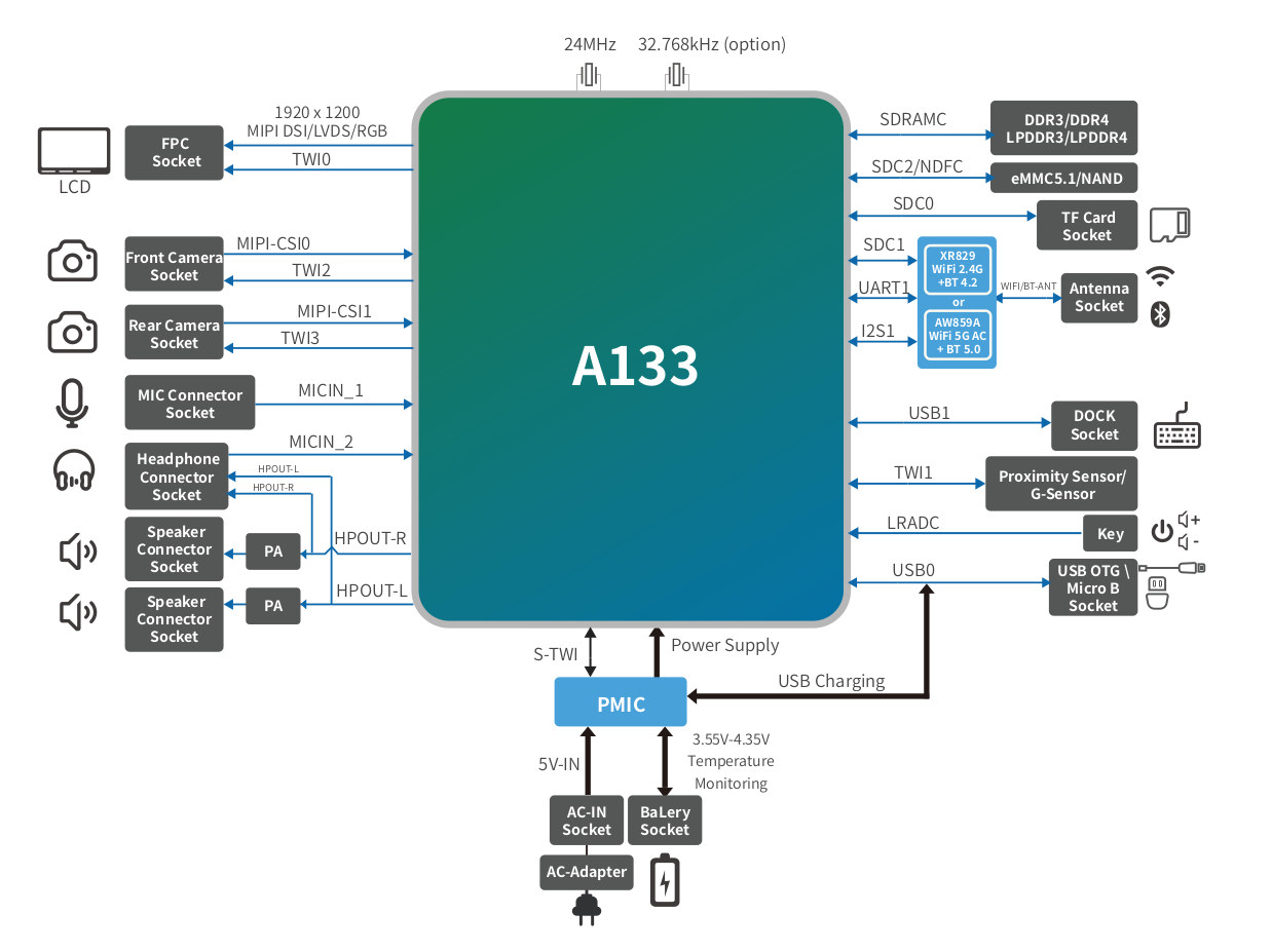 Allwinner A133 Tablet Block Diagram