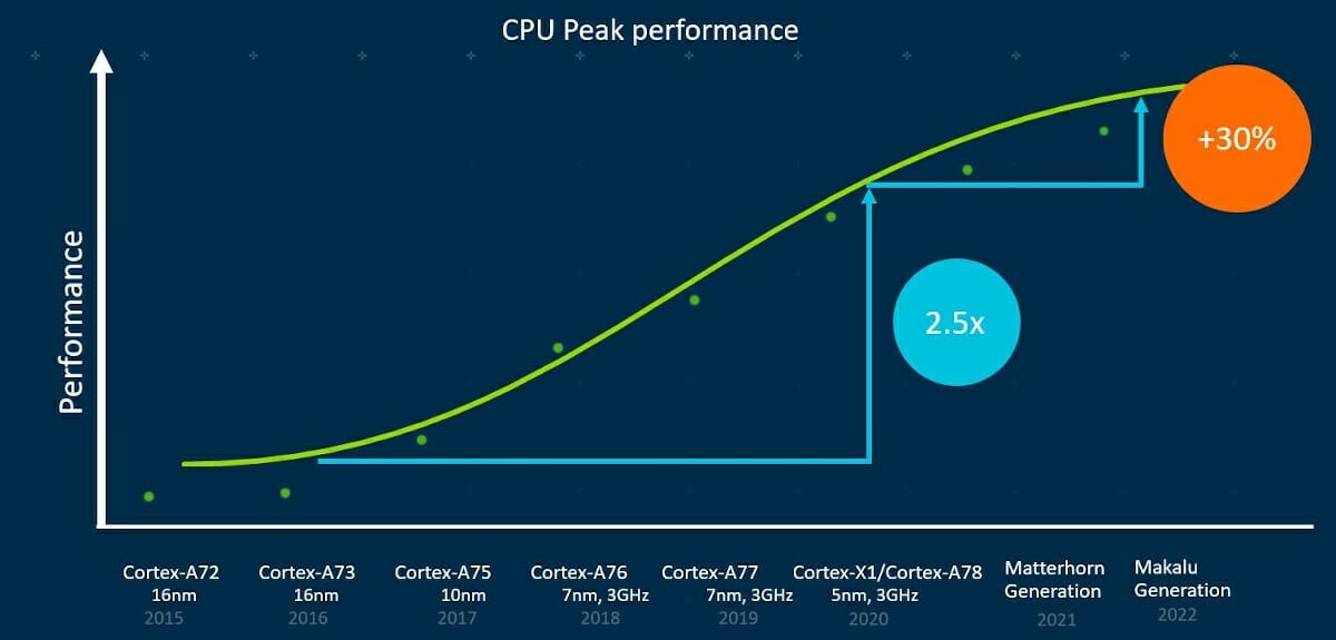 Arm Roadmap Peak Performance Matterhorn & Makalu