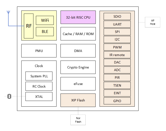 BL602 BL604 RISC-V WiFI & Bluetooth SoC