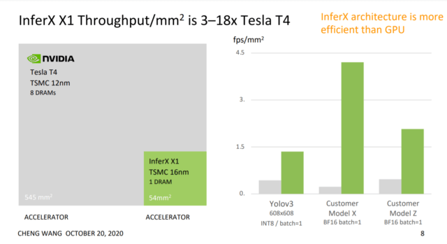 InferX X1 outperforms NVIDIA's Tesla T4