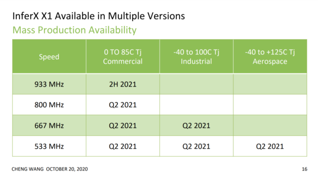 Roadmap for availability of InferX X1 inference accelerator chip