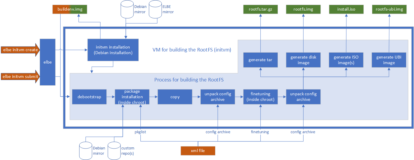 ELBE process