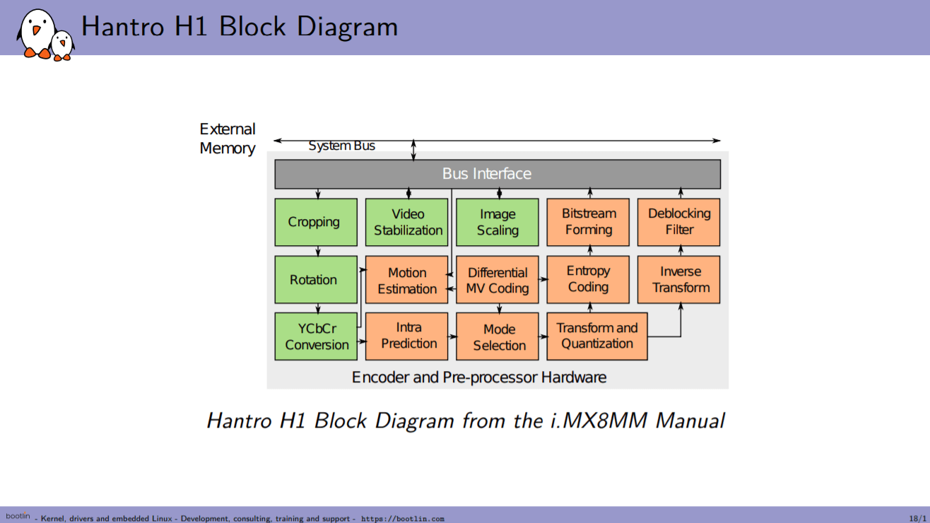 Hantro H1 Block diagram