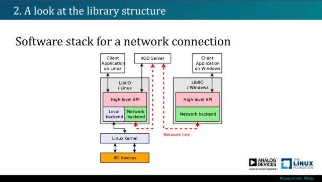 LibIIO IIO devices structure