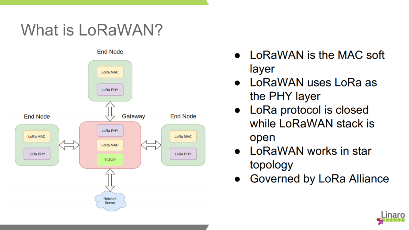 What is LoRaWAN