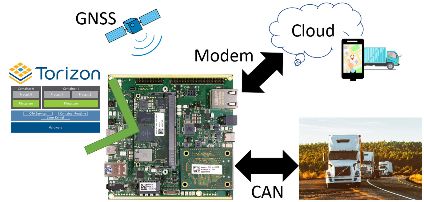 telematics applications overview-GNSS CAN Cloud embedded Linux