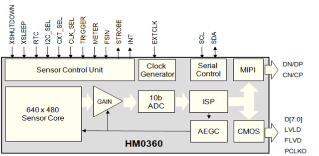 HM0360 