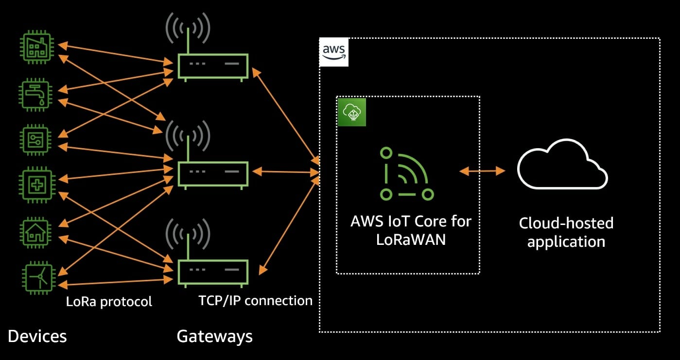 IoT-Core-For-LoRaWAN-Architecture