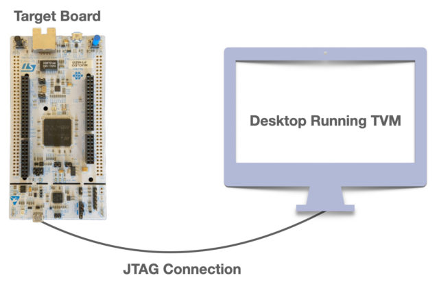 MicroTVM example