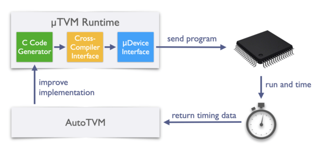 uTVM for Bare Metal Devices: MicroTVM+AutoTVM