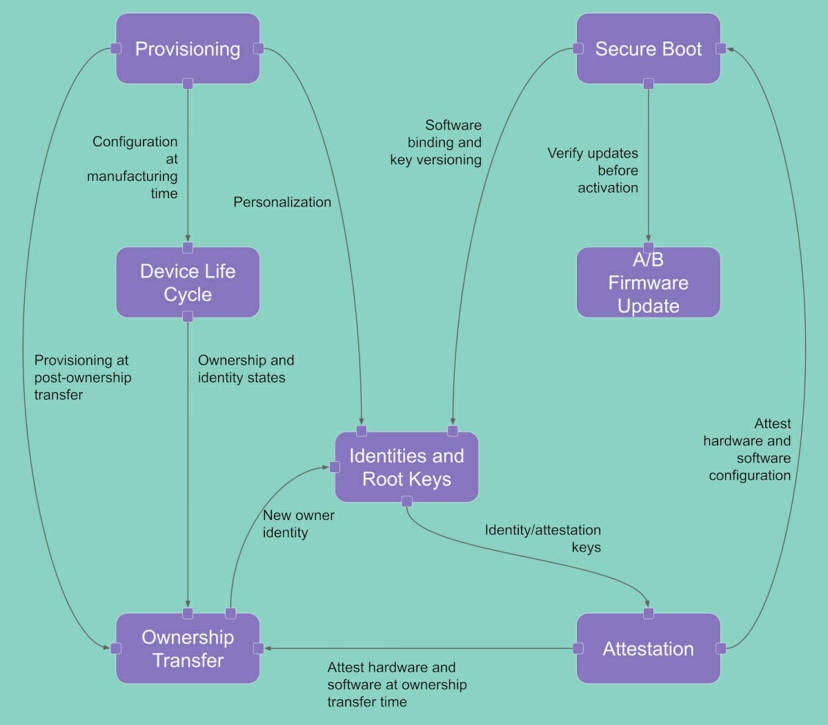 OpenTitan Security Model