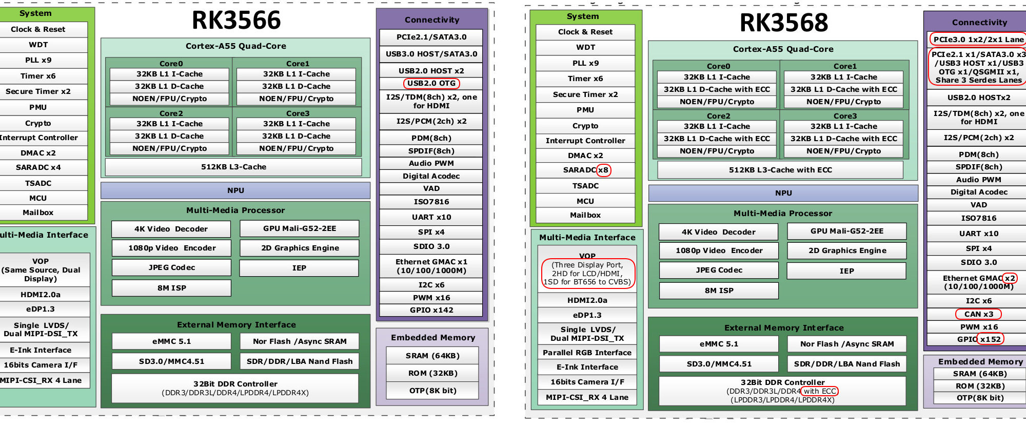 RK3566 vs RK3568