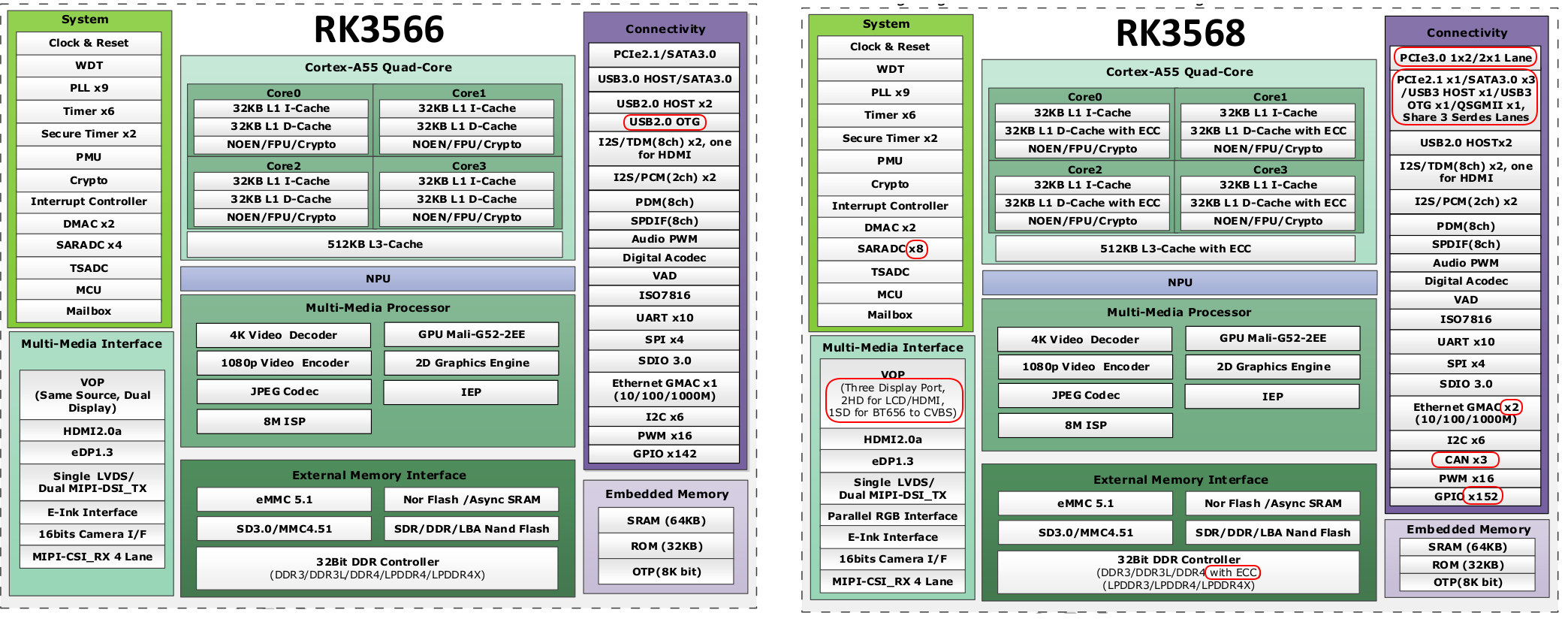 RK3566 vs RK3568