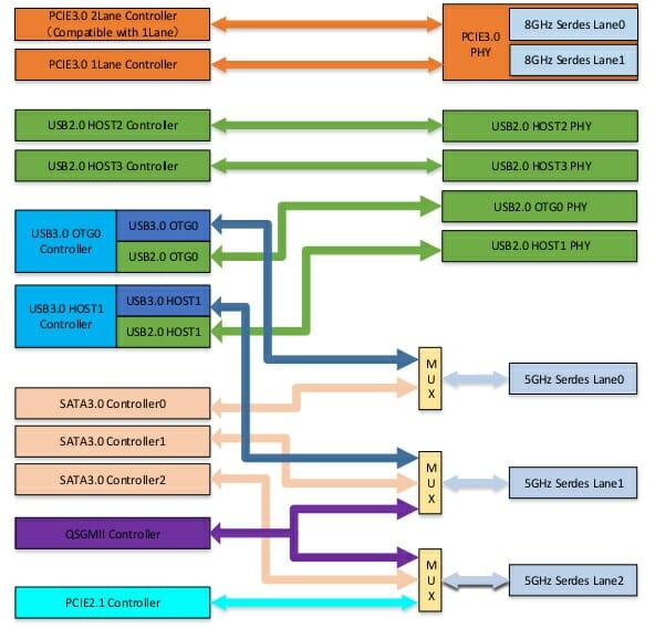 RK3568 multiplexado sata usb 3.0, pcie