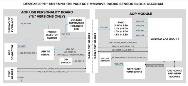 ANTENNA ON PACKAGE MMWAVE RADAR SENSOR BLOCK DIAGRAM