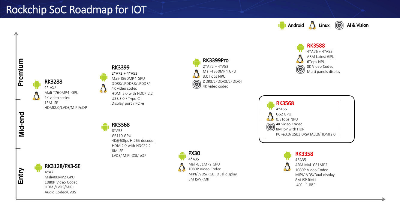 Rockchip IoT SoC Roadmap