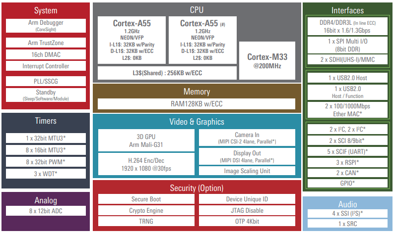 Block Diagram of RZ-G2L