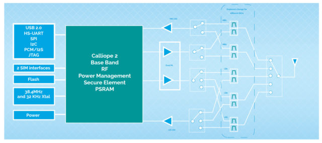 Calliope 2 Cat-1 Platform Block Diagram