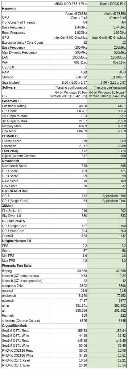  MINIX NEO Z83-4 Plus vs Rock Pi X puntos de referencia de windows 