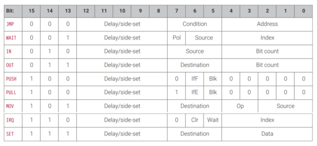 RP2040 Programmable IOs Assembly Language