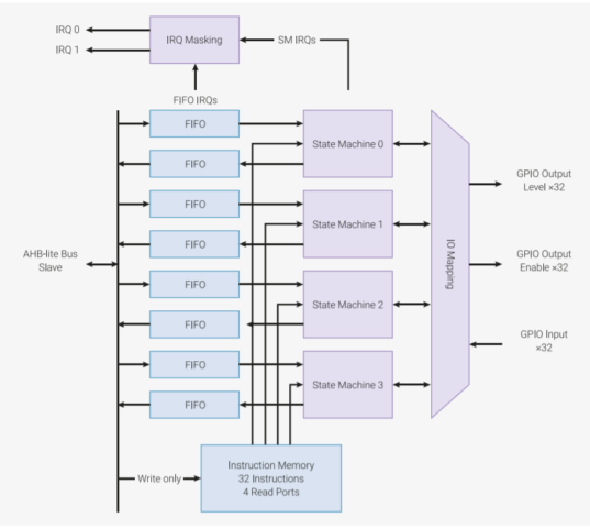 Máquina de estado de E/S programables RP2040