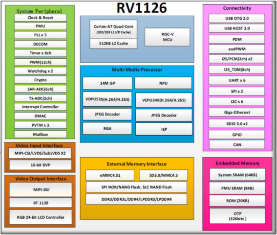 RV1126 Block Diagram