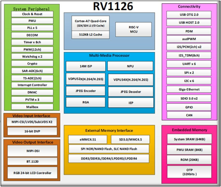 RV1126 Block Diagram