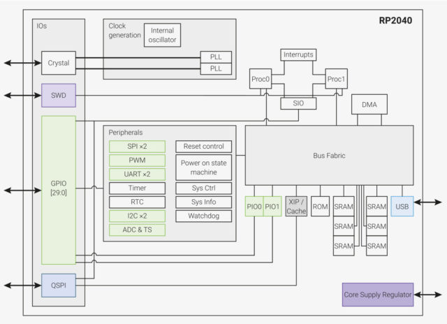 Raspberry Pi RP2040 MCU