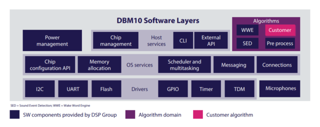 Software Layers of DBM10 AI SoC