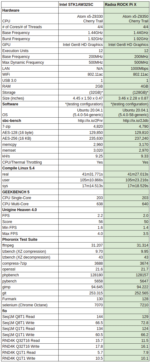  puntos de referencia de Linux Rock Pi-X-vs Intel Compute Stick 